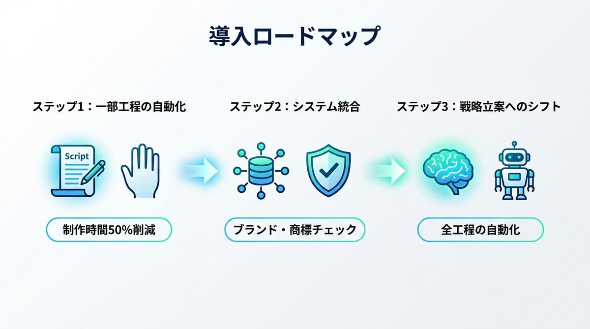 図解：導入ロードマップ｜スモールスタートから全自動運用へのステップ