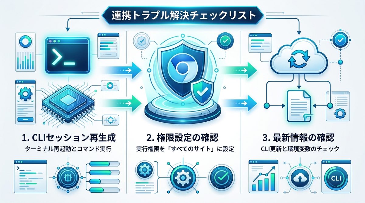 図解:困ったときは?連携トラブルを自己解決する3つのチェックリスト