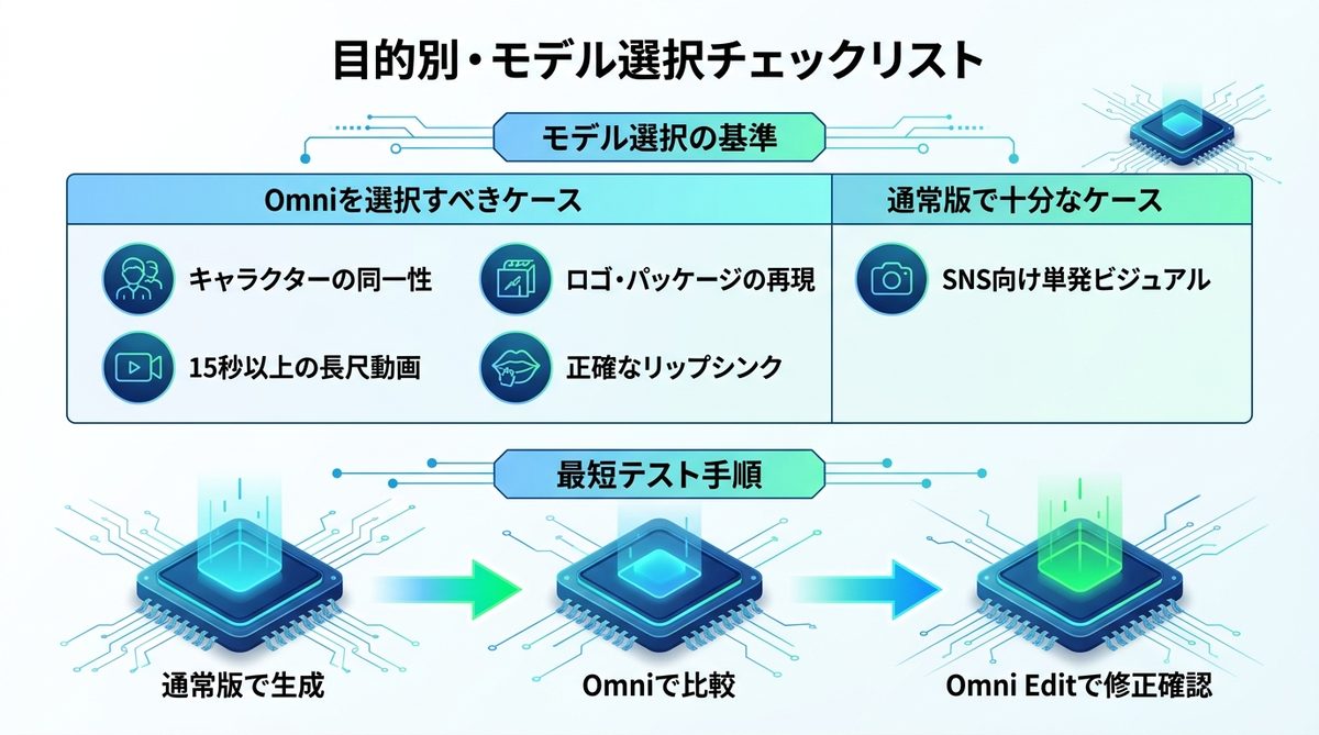 図解:迷ったらここを見る!目的別・モデル選択チェックリスト