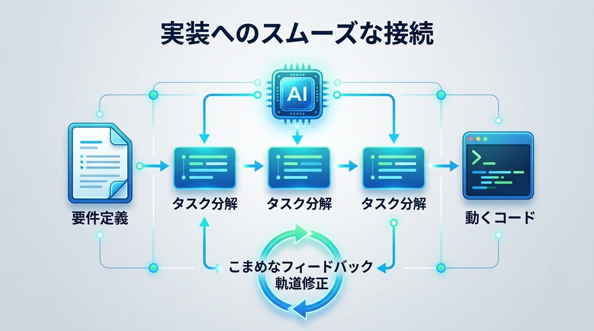 図解：実装へのスムーズな接続｜要件定義を「動くコード」に変えるマネジメント術