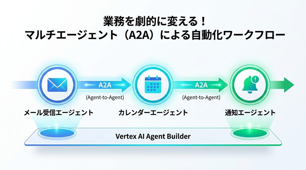 図解：業務を劇的に変える！マルチエージェント（A2A）による自動化ワークフロー