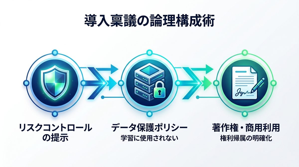 図解：法務・情シスを納得させる「導入稟議」の論理構成術