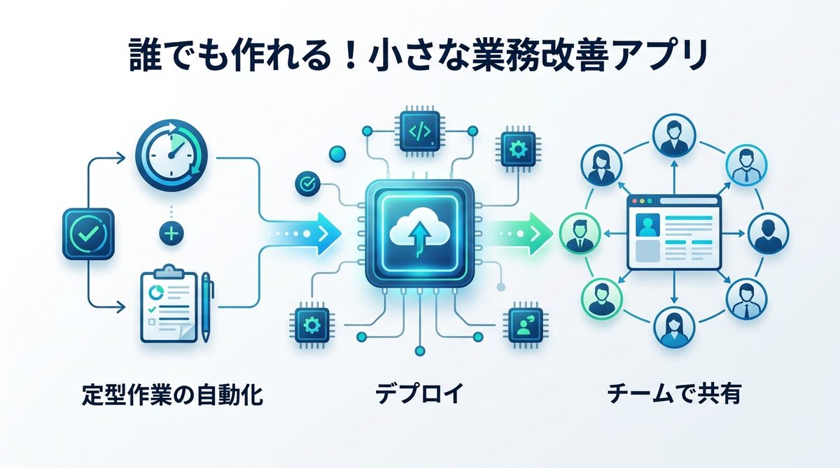 図解：誰でも作れる！今日から始める小さな業務改善アプリ