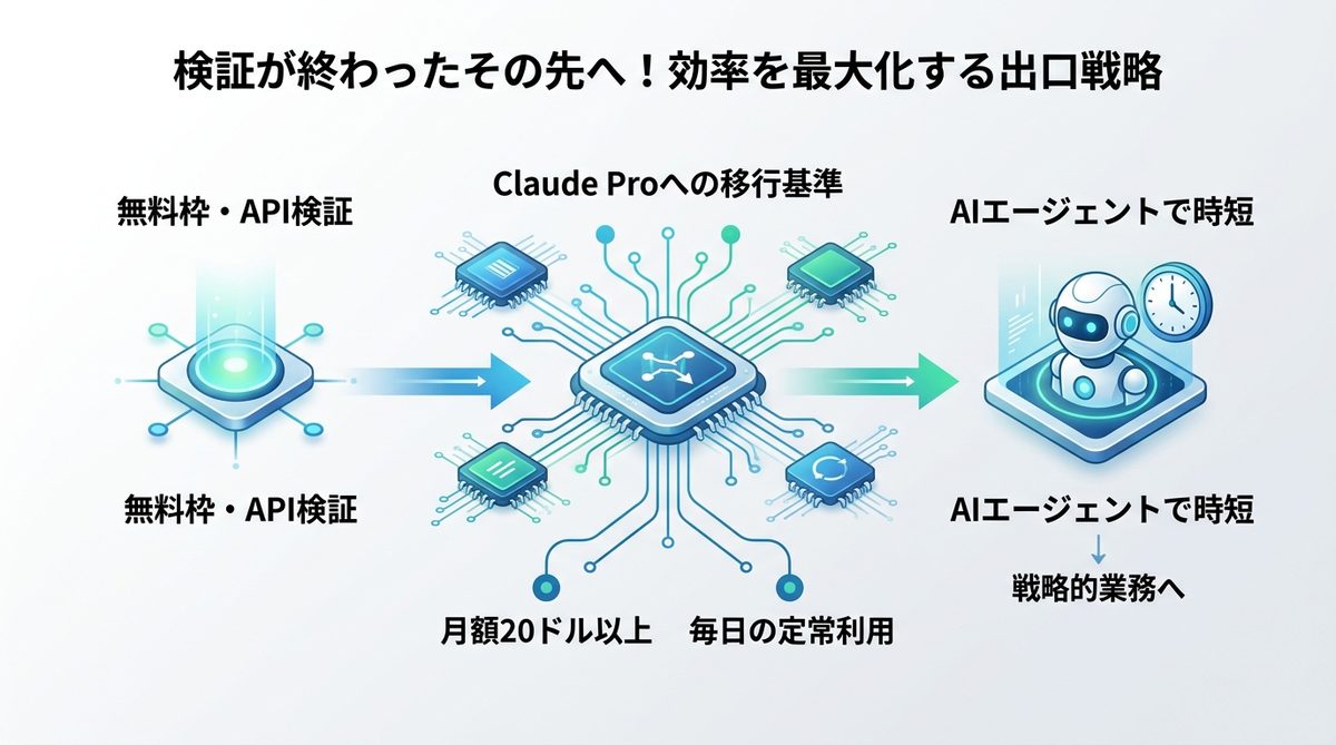 図解：検証が終わったその先へ！効率を最大化する出口戦略