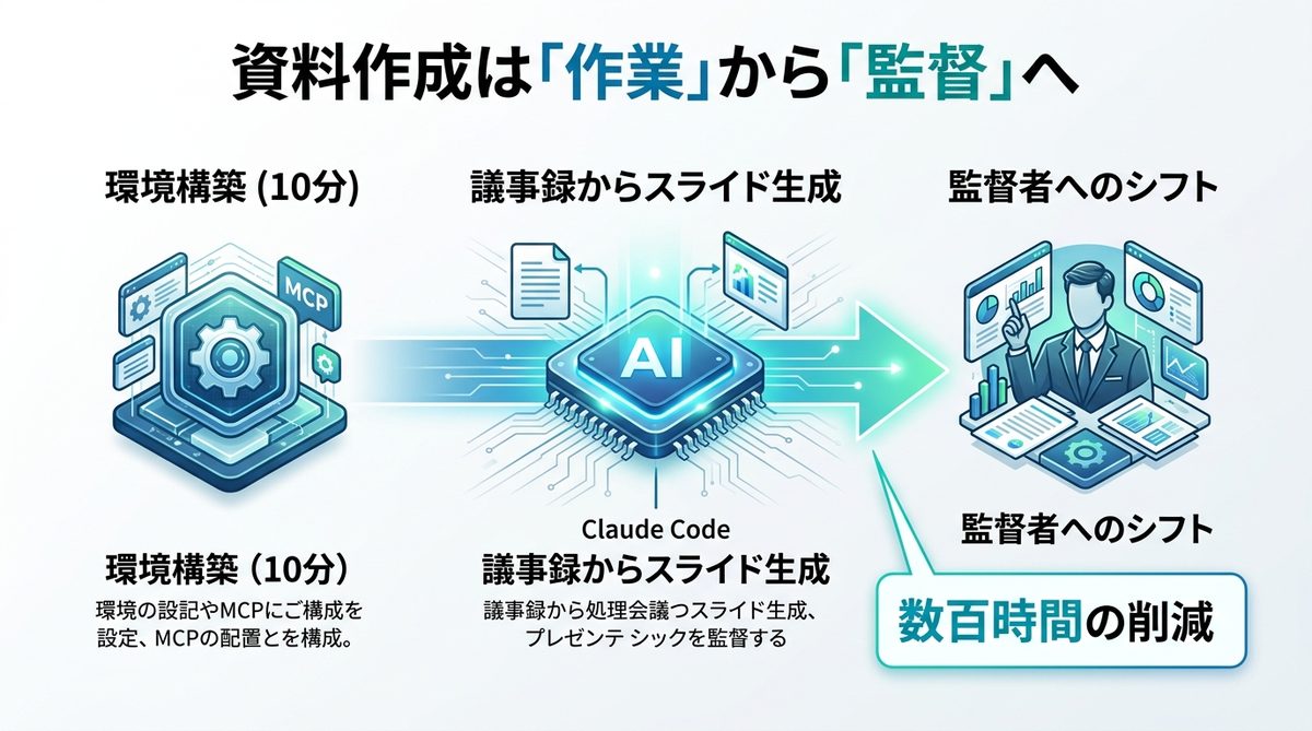 図解:資料作成は「作業」から「監督」へ|今日から始める自動化のススメ