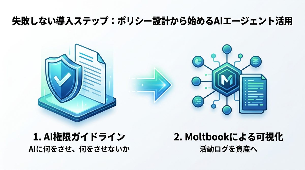 図解：失敗しない導入ステップ：ポリシー設計から始めるAIエージェント活用