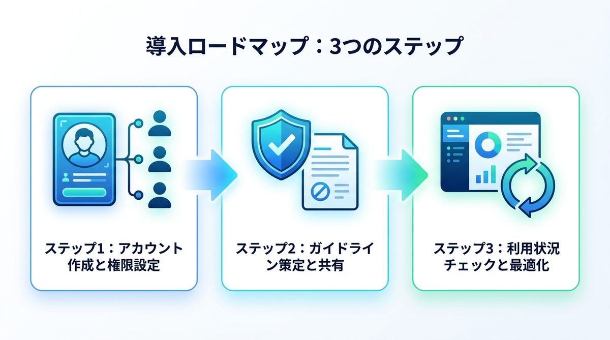 図解：導入ロードマップ：検討から実運用・運用管理までの3ステップ