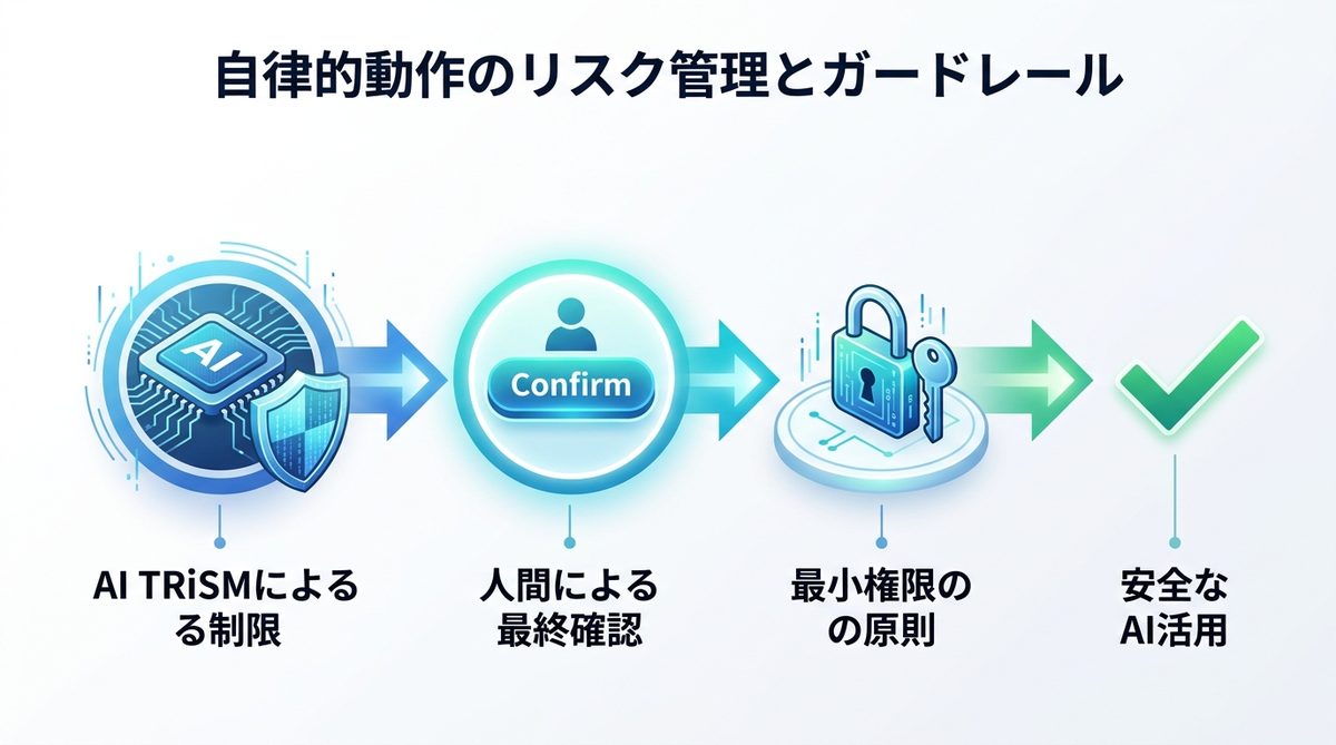 図解：自律的動作に不安は不要？リスク管理とガードレールの考え方