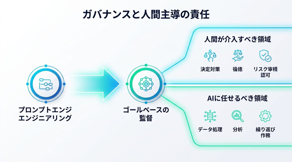 図解：ガバナンスと人間主導の責任｜ハルシネーションを管理する監督者の役割