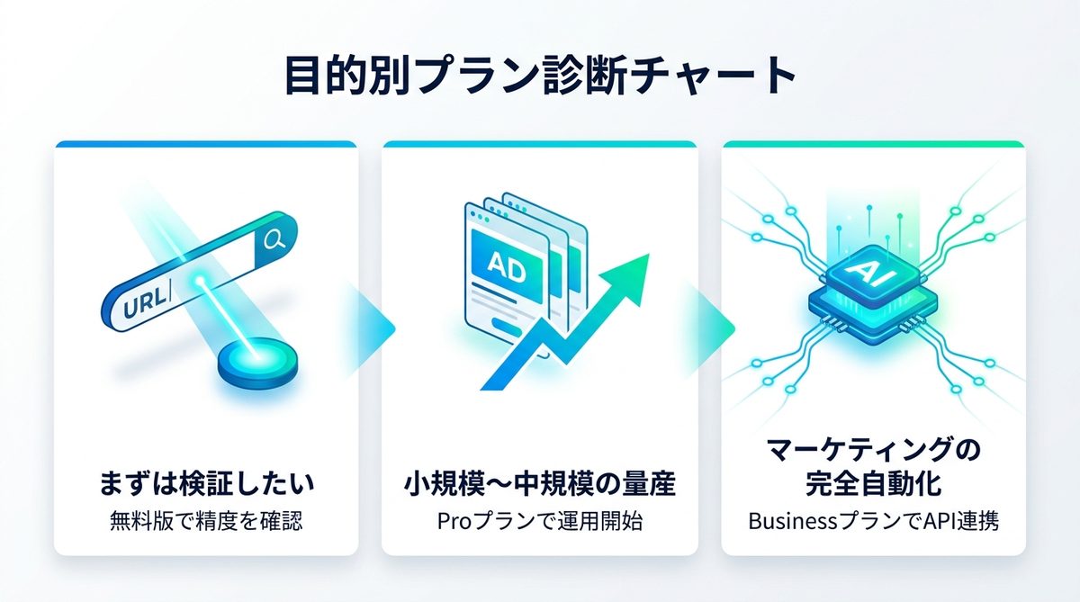 図解:御社に最適なのは?目的別プラン診断チャート