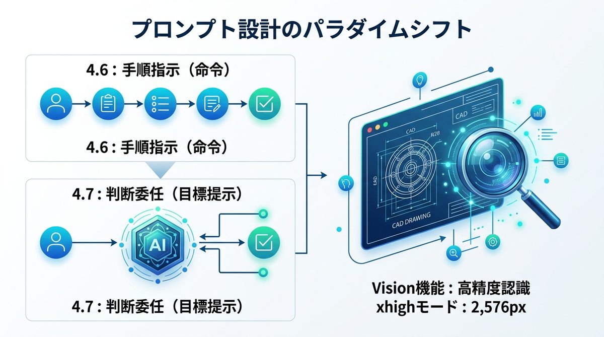 図解：プロンプト設計のパラダイムシフト：「命令」から「目標提示」へ