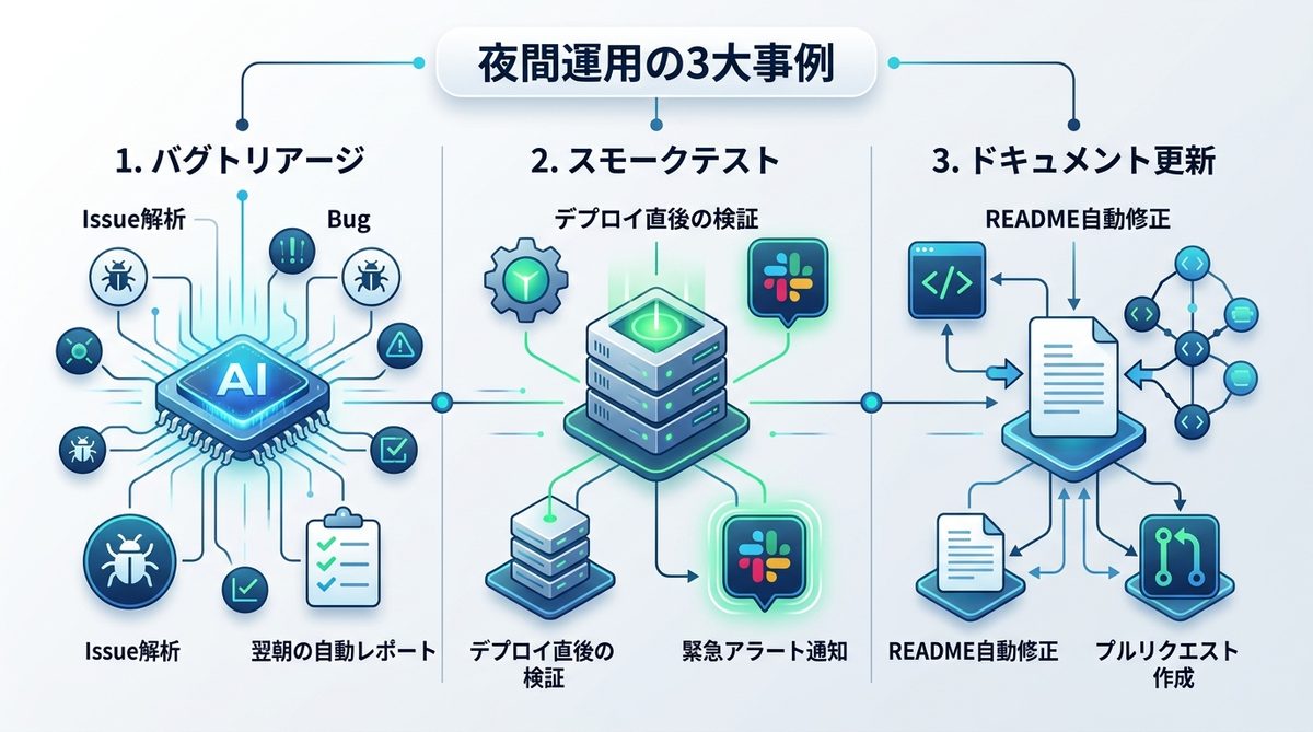 図解：【実践】ビジネス成果を最大化する「夜間運用の3大事例」