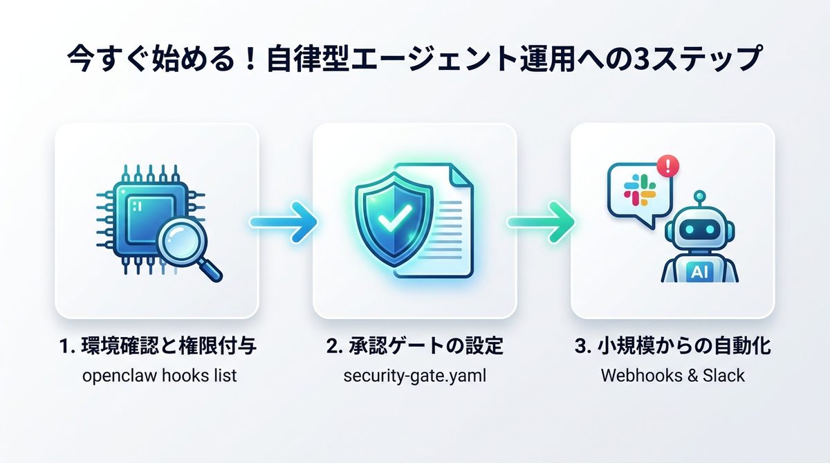 図解：今すぐ始める！自律型エージェント運用への3ステップ