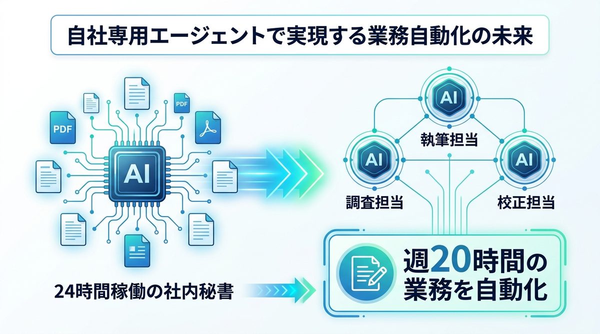 図解：自社専用エージェントで実現する業務自動化の未来