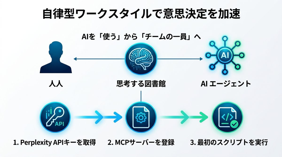 図解：自律型ワークスタイルでビジネスの意思決定を加速させよう