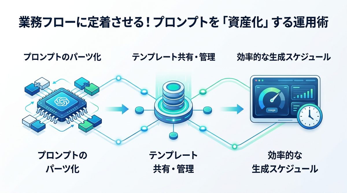 図解：業務フローに定着させる！プロンプトを「資産化」する運用術