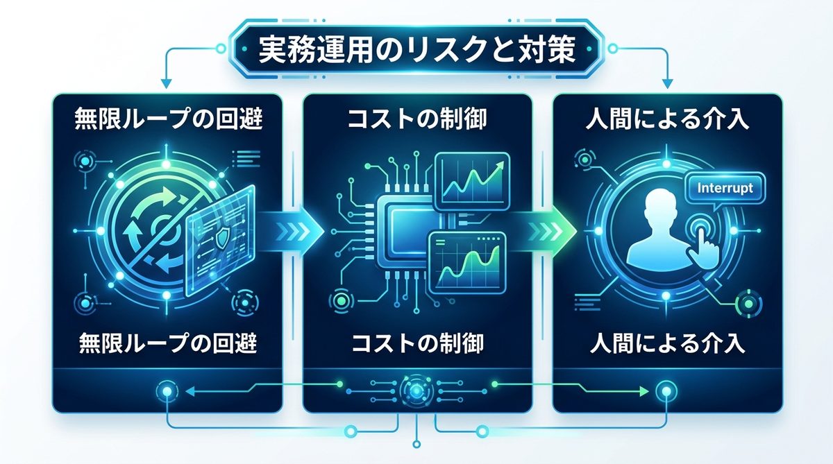 図解:実務運用におけるリスクと対策:コストと安全性の管理
