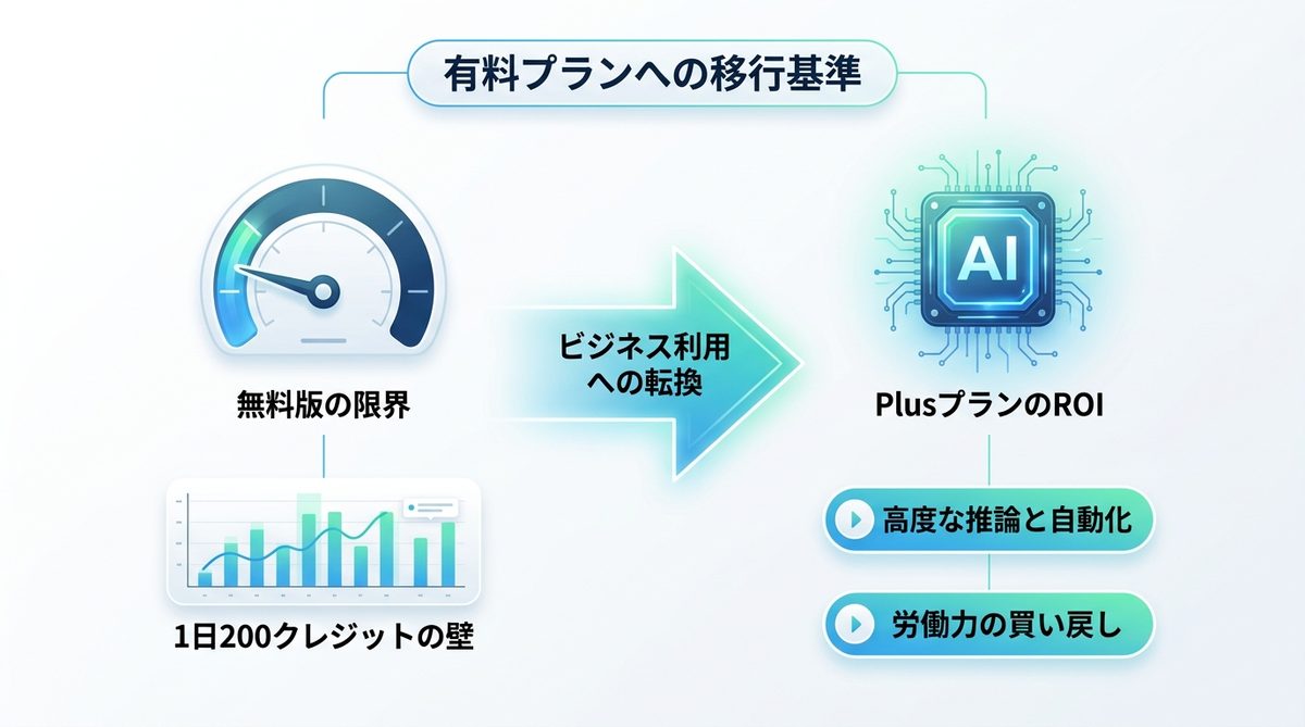 図解：無料版の限界はどこ？有料プランへ移行すべき「明確な判断基準」