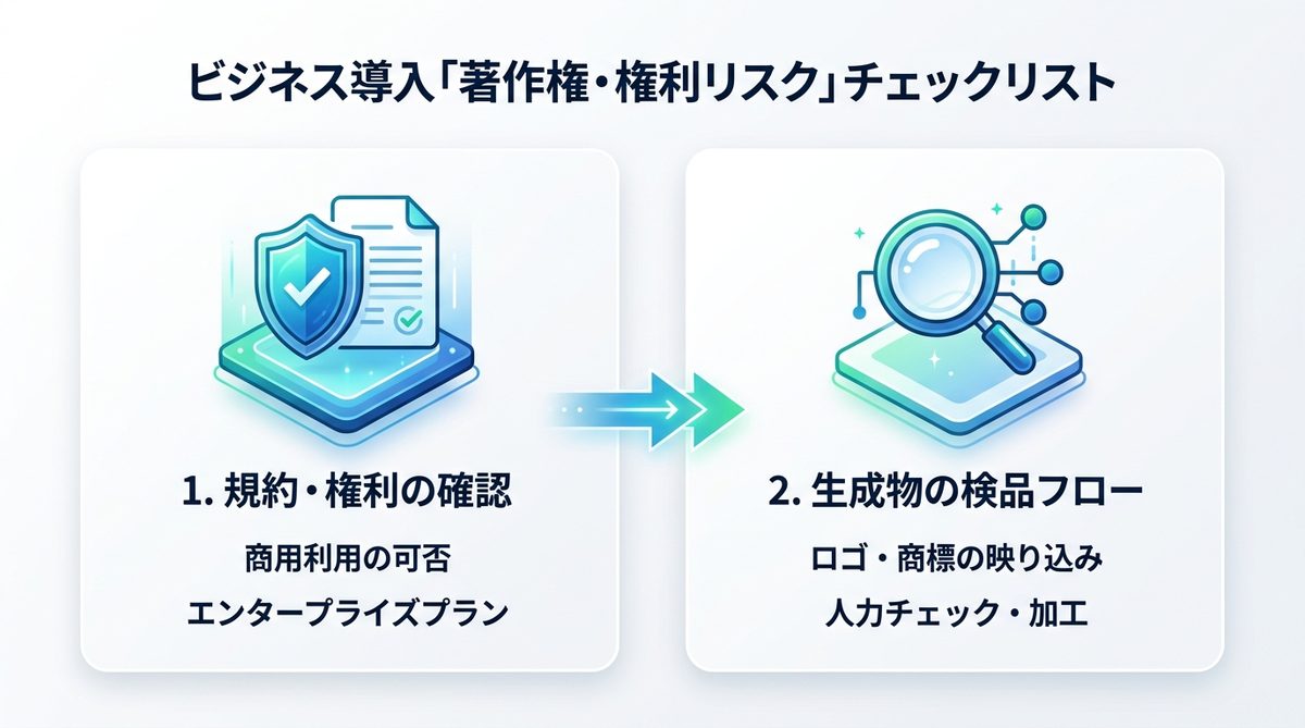 図解：【重要】ビジネス導入における「著作権・権利リスク」チェックリスト
