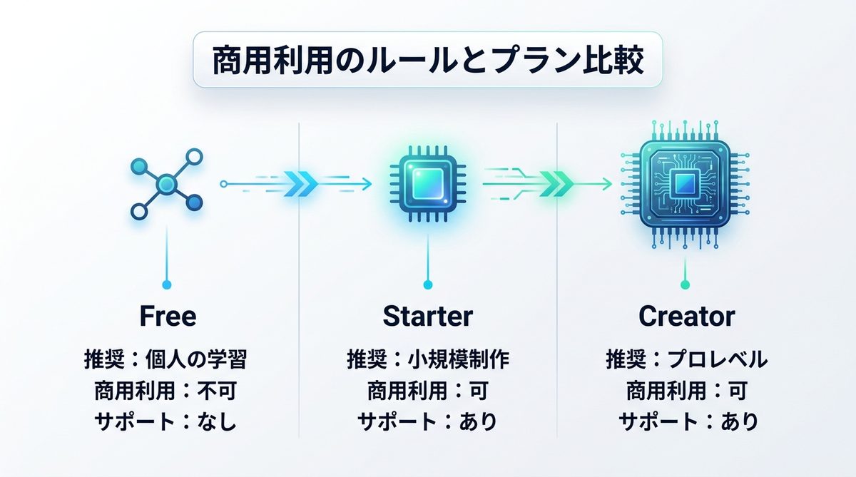 図解：商用利用の法的ルールとプランごとの違いを正しく理解する