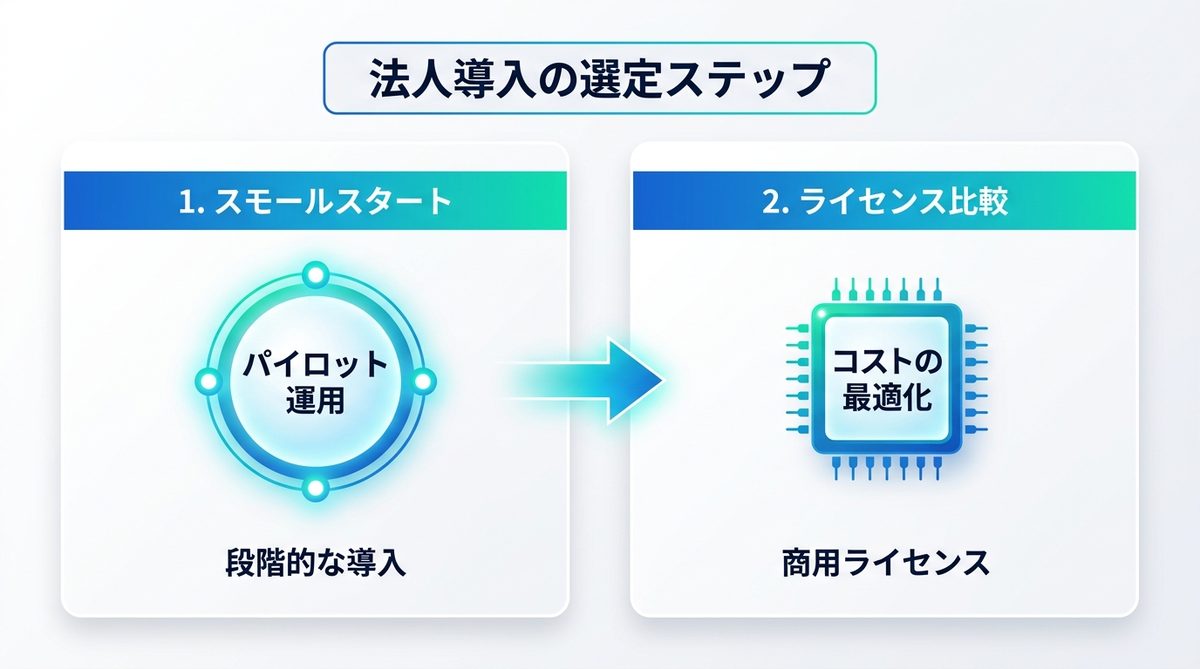 図解：法人導入を成功させるための選定ステップと注意点