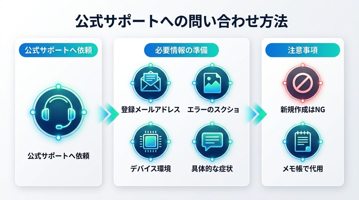 図解：どうしても解決しない場合：公式サポートへの問い合わせ方法