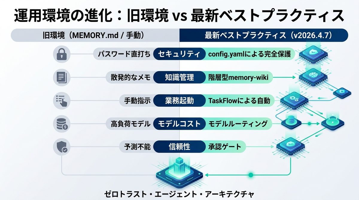 図解：比較表で見る「旧環境」vs「最新ベストプラクティス」の運用差