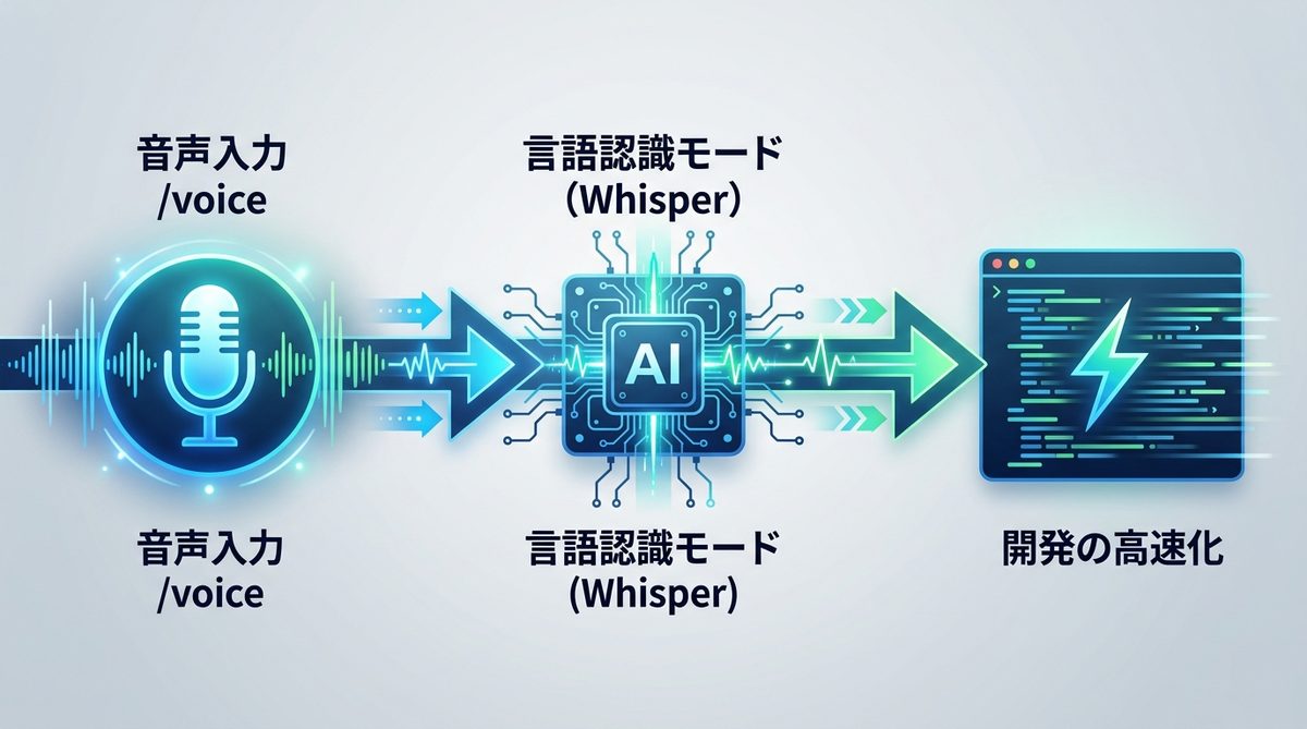 図解：音声入力 /voice の実力｜日本語ネイティブ対応で開発をさらに高速化