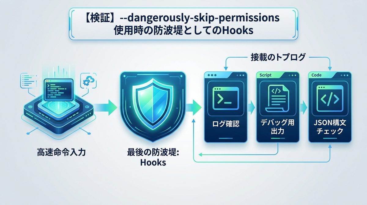 図解：【検証】--dangerously-skip-permissions使用時の防波堤としてのHooks