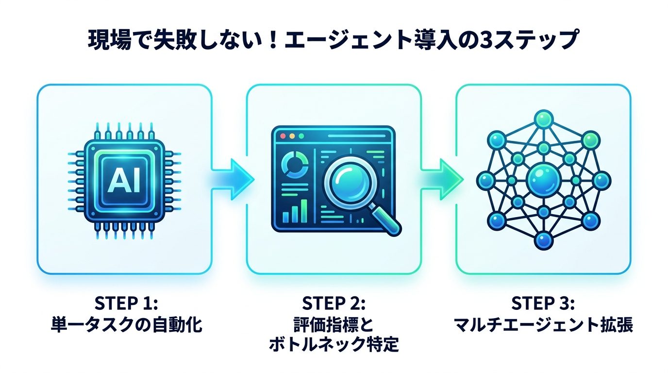 図解：現場で失敗しない！エージェント導入の3ステップ