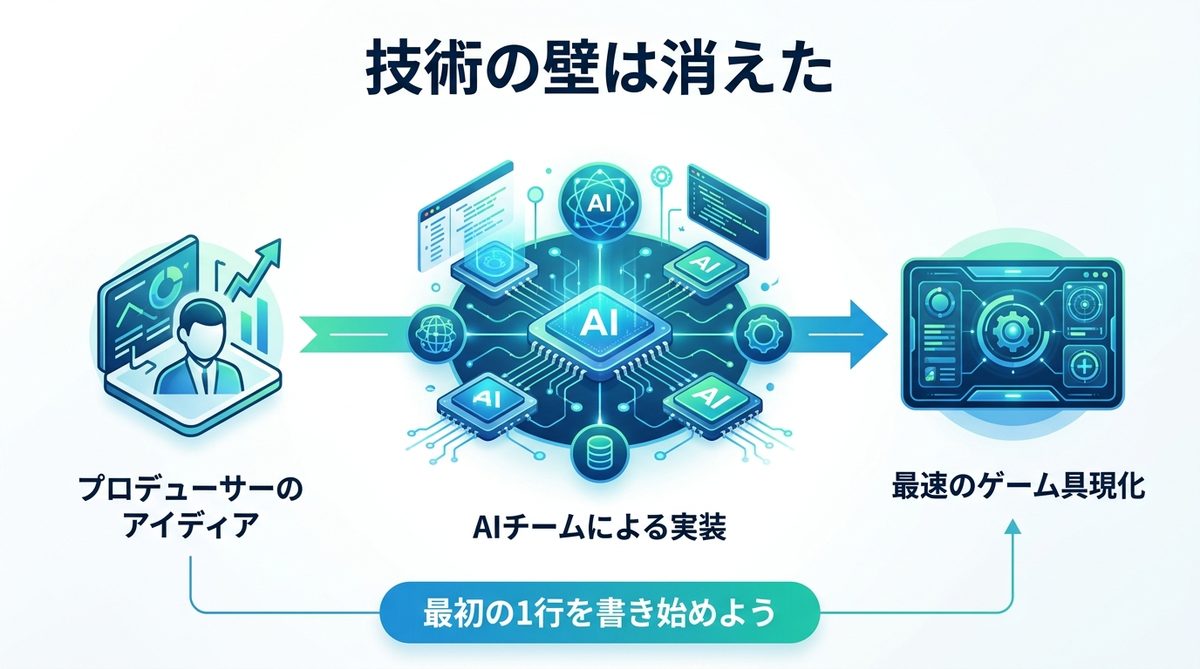 図解:6. 結論|技術の壁は消えた。今すぐプロデューサーとして最初の1行を書き始めよう