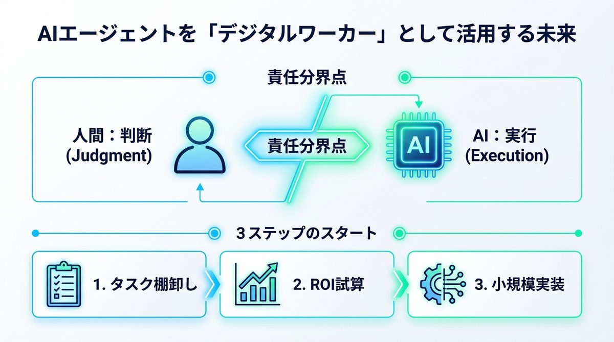 図解：AIエージェントを「デジタルワーカー」として活用する未来