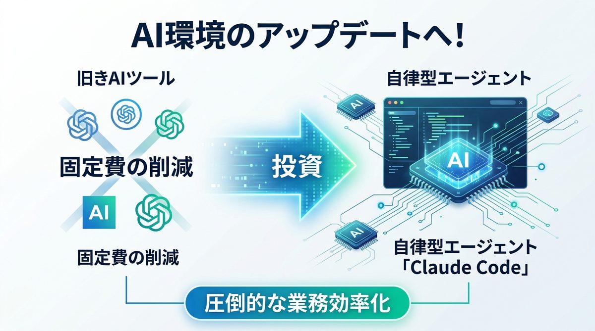 図解：AI環境のアップデートへ！浮いたコストを「Claude Code」に投資する