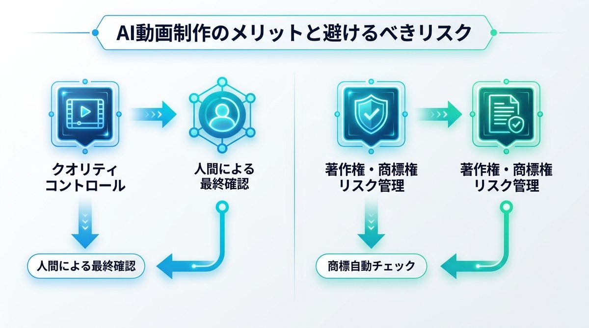 図解：AI動画制作のメリットと避けるべきリスク