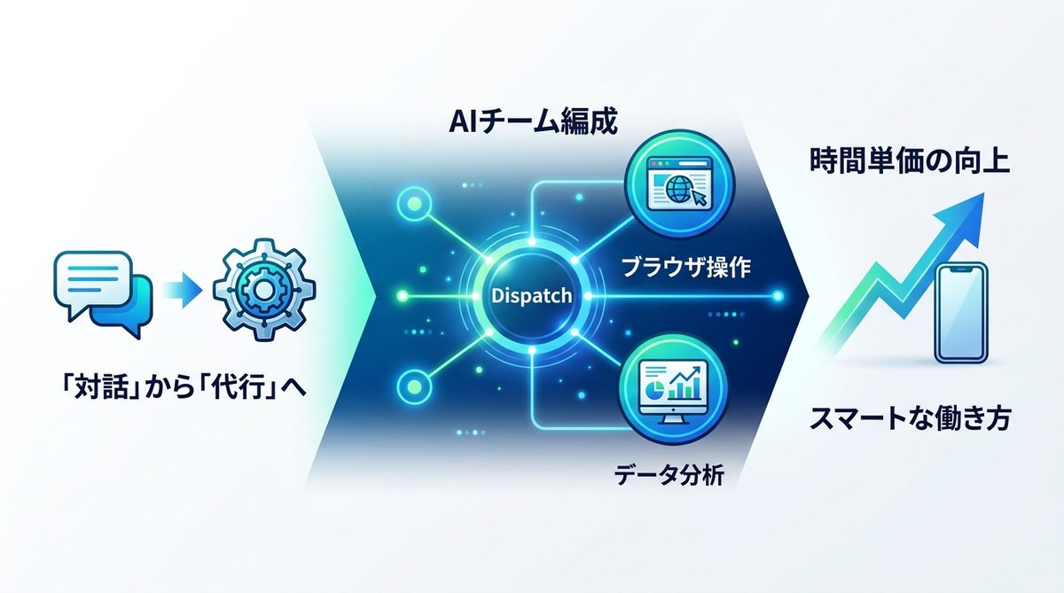 図解：DispatchでAIに「考えてもらう」から「やってもらう」時代へ
