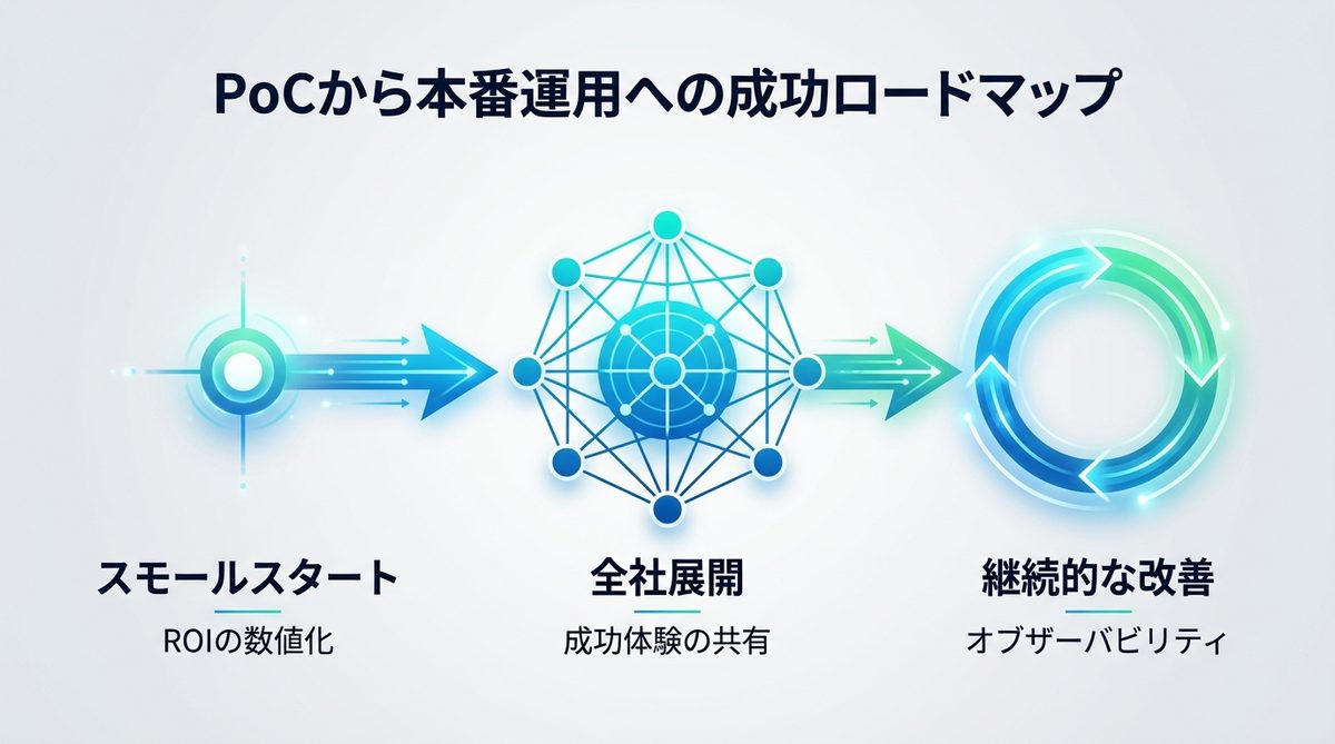 図解：PoCから本番運用へ進むための成功ロードマップ