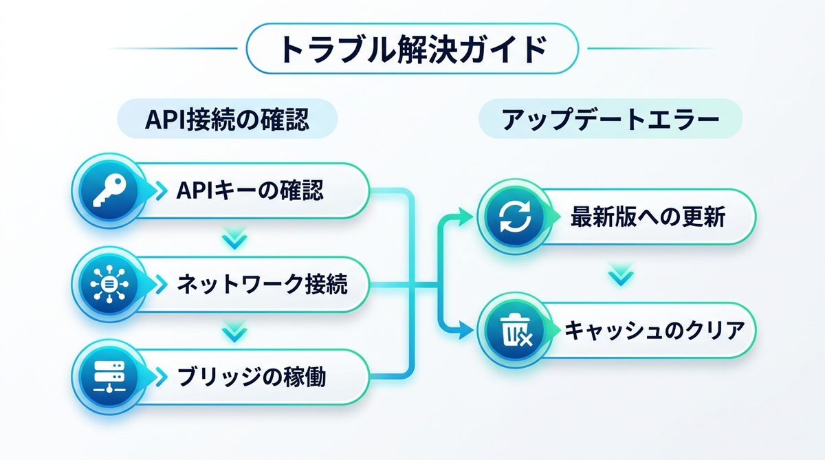 図解:【Q&A】導入後にありがちなトラブルと解決策