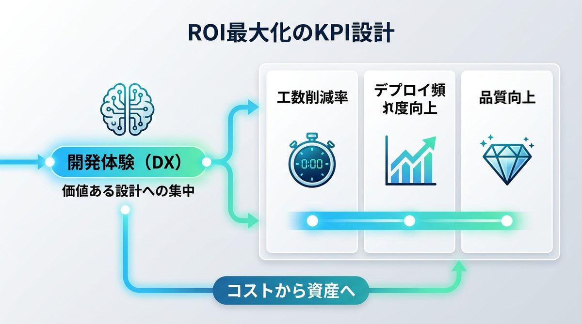 図解：【ROI最大化】経営層を納得させる定量・定性目標の立て方