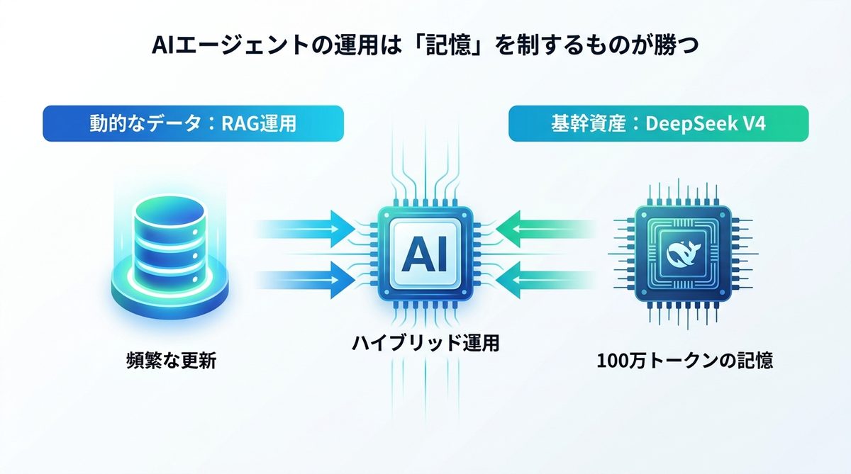 図解：結論：AIエージェントの運用は「記憶」を制するものが勝つ