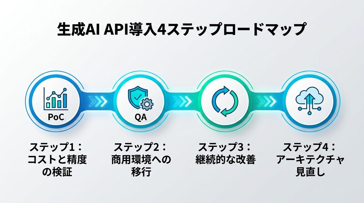 図解：【実践】PoCから本番運用へ：生成AI API導入4ステップロードマップ