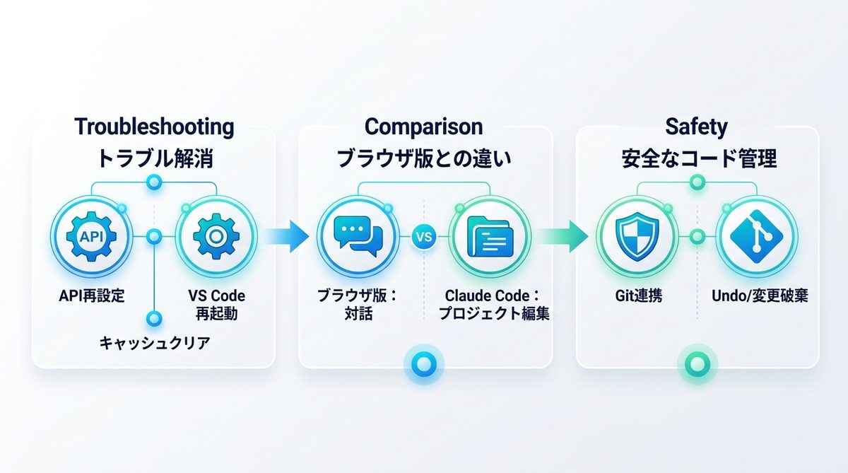 図解：よくある質問（FAQ）｜Claude Code導入の疑問を解決