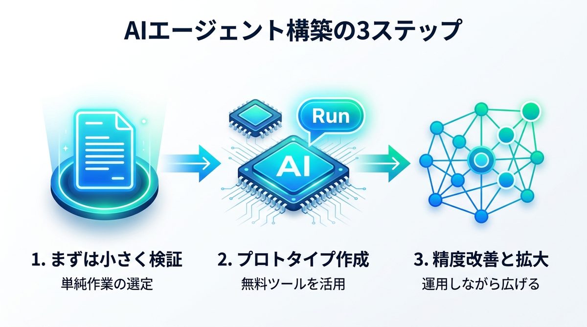 図解：今すぐ始めよう：AIエージェント構築のための3ステップ