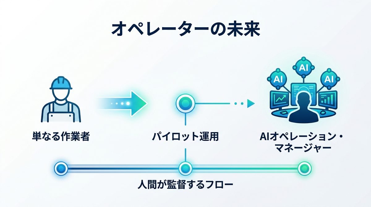 図解：オペレーターの未来：AIを使いこなす「監督者」への進化