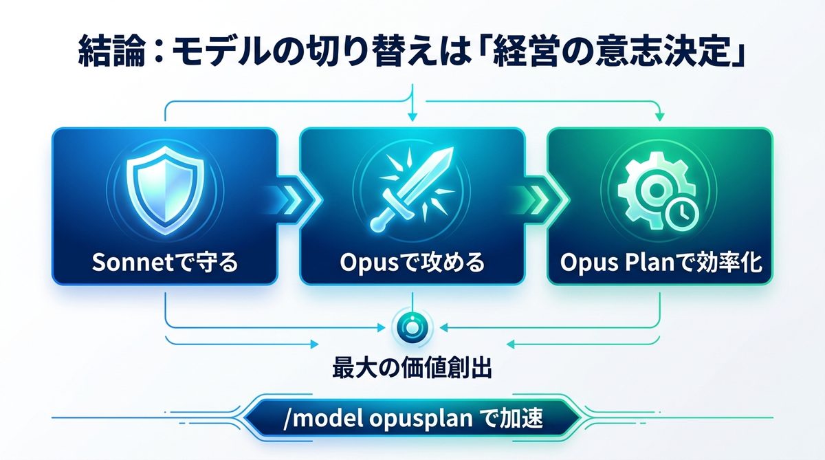 図解：結論：モデルの切り替えは「経営の意志決定」