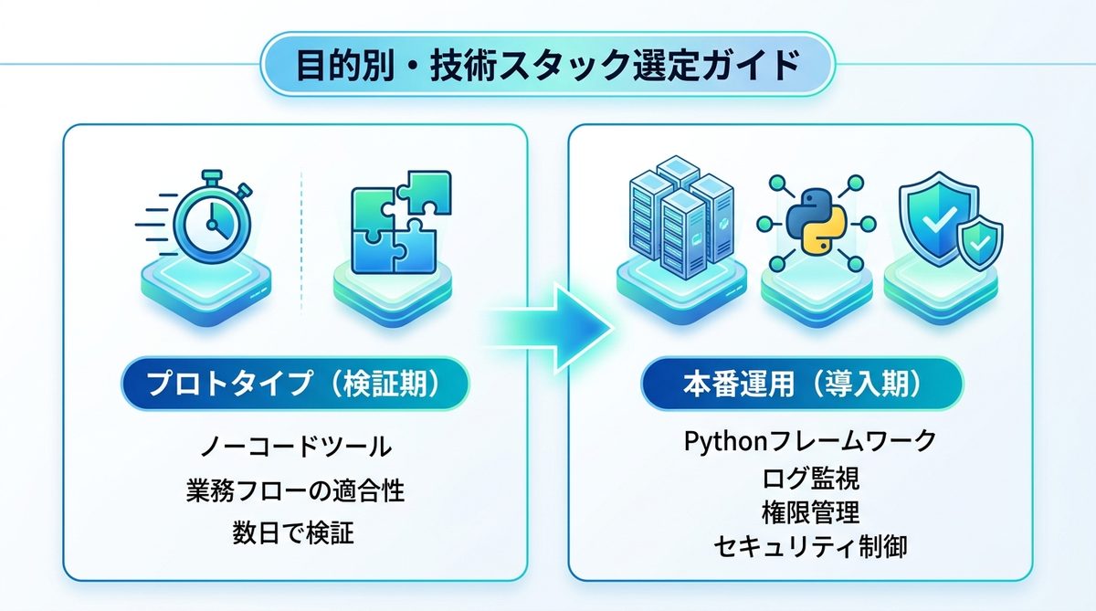 図解：目的別・技術スタック選定ガイド：ノーコードか、コード実装か