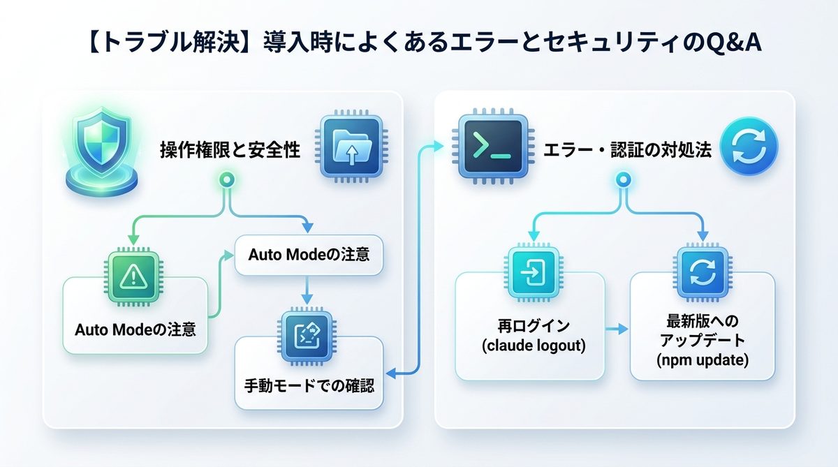 図解：【トラブル解決】導入時によくあるエラーとセキュリティのQ&A
