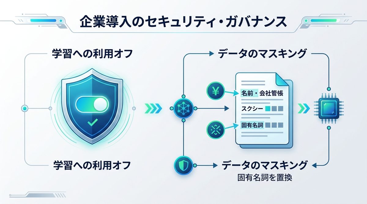 図解：企業導入で必須のセキュリティ・ガバナンスと機密データの扱い