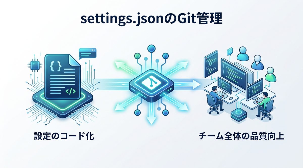 図解：組織で守るコーディング品質：settings.jsonのGit管理