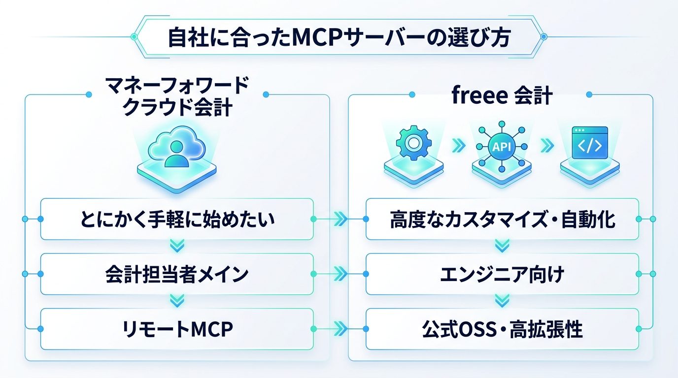 図解：自社に合ったMCPサーバーの選び方