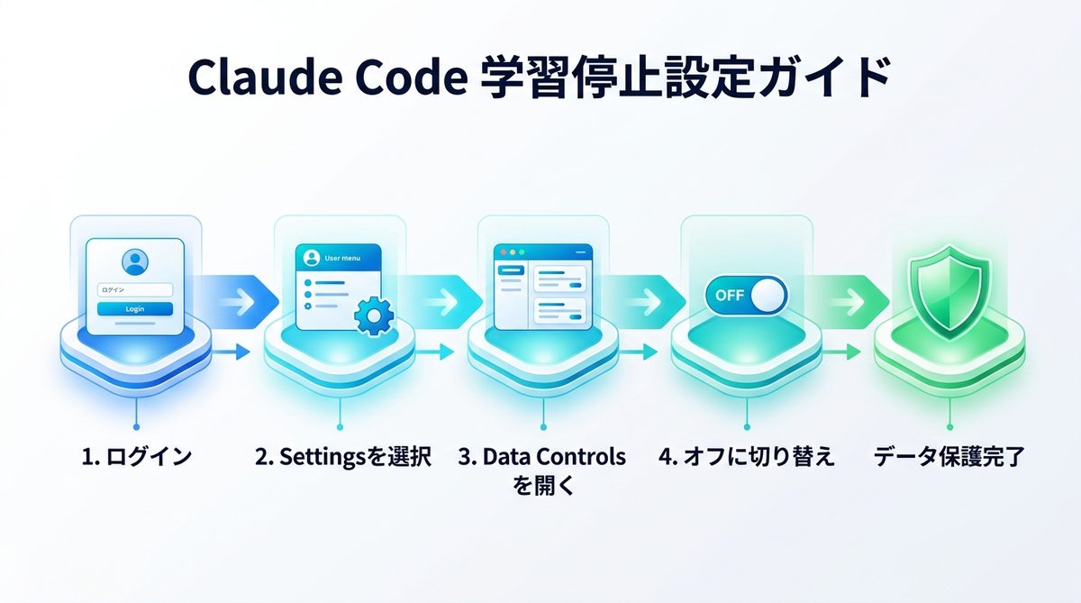 Claude Codeでソースコードを学習させないための設定手順【完全ガイド】
